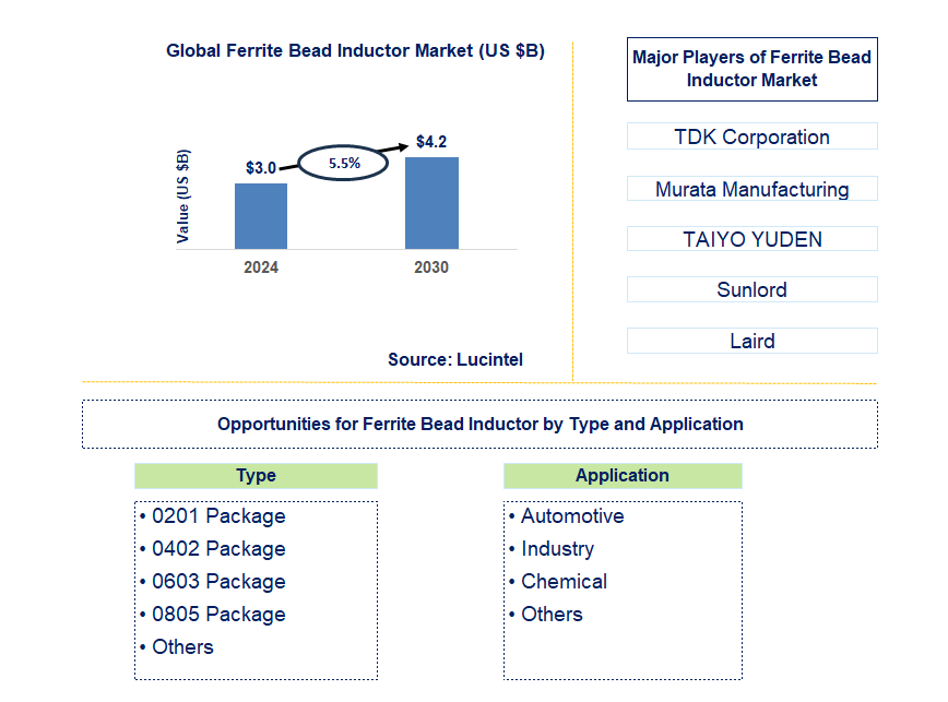 Ferrite Bead Inductor Trends and Forecast